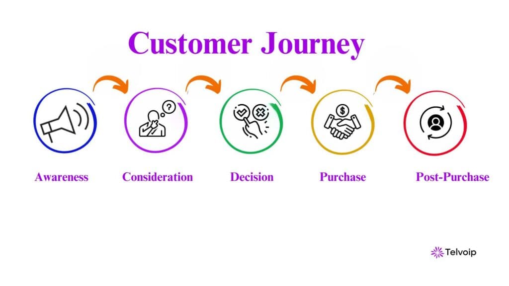 Customer journey and touchpoints aligned with CRM data